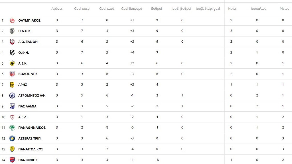 H Ba8mologia Meta Thn 3h Agwnistikh Sth Super League 1 Onsports Gr