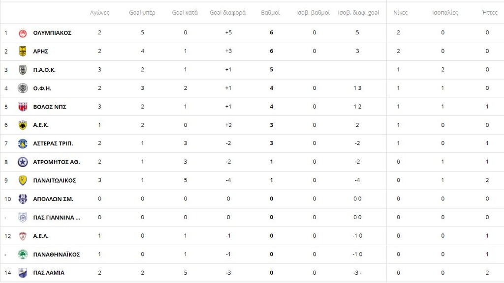 Super League: Η βαθμολογία μετά τα ματς ΠΑΟΚ και Ολυμπιακού