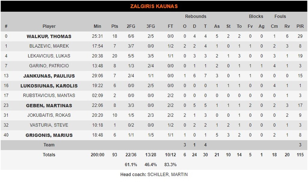 Ζαλγκίρις-Παναθηναϊκός ΟΠΑΠ 93-78: Εικόνα ντροπής στη Λιθουανία (videos+photos)