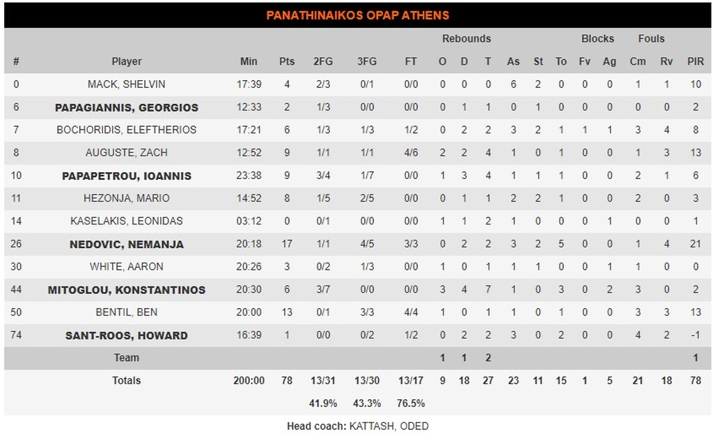 Ζαλγκίρις-Παναθηναϊκός ΟΠΑΠ 93-78: Εικόνα ντροπής στη Λιθουανία (videos+photos)