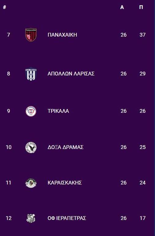 Super League 2: Θρίλερ με την παραμονή