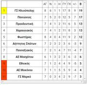 G E8nikh Oi Ba8mologies Twn Deka Omilwn 23 5 Onsports Gr