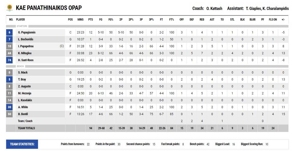 Παναθηναϊκός ΟΠΑΠ-ΑΕΚ 94-83: «Βλέπει» τελικό με... τριπλή «καταιγίδα» (videos)