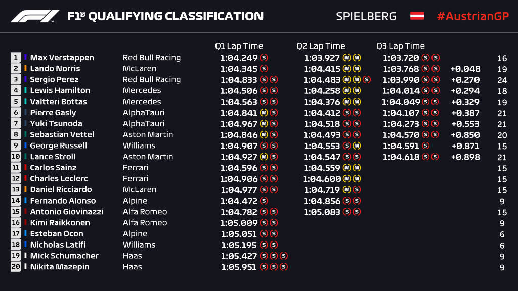 Formula 1: Τρίτωσε τις pole position ο Φερστάπεν (photos)